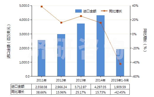 2011-2015年9月中國(guó)丙烯(HS29012200)進(jìn)口總額及增速統(tǒng)計(jì)